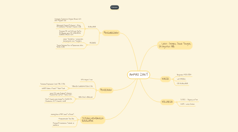 Mind Map: AHMAD ZAKY