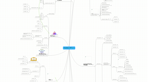 Mind Map: Foundations of OT (2011)