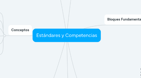 Mind Map: Estándares y Competencias