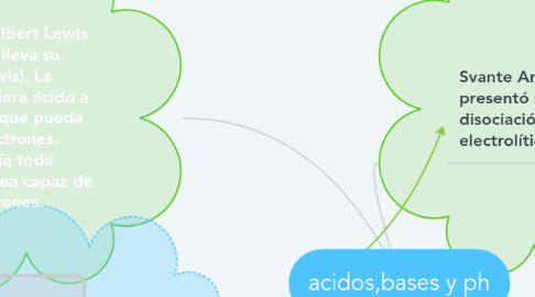 Mind Map: acidos,bases y ph