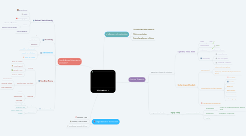 Mind Map: Motivation