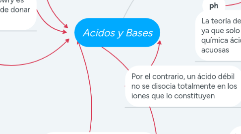 Mind Map: Acidos y Bases