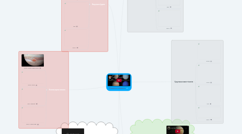 Mind Map: Планети-гіганти