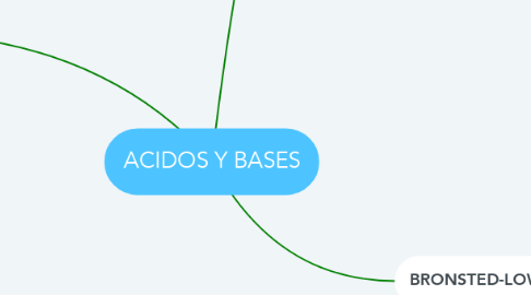 Mind Map: ACIDOS Y BASES