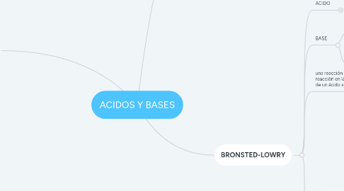 Mind Map: ACIDOS Y BASES