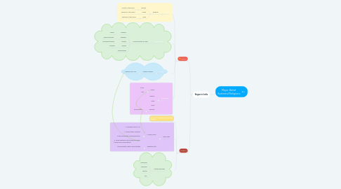 Mind Map: Major Belief Systems/Religions