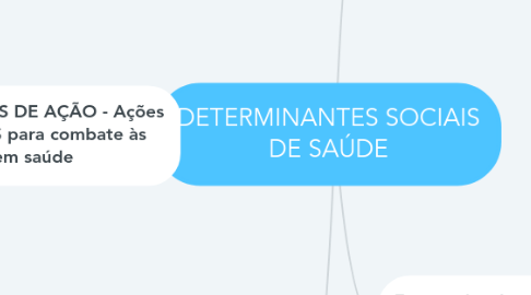 Mind Map: DETERMINANTES SOCIAIS DE SAÚDE