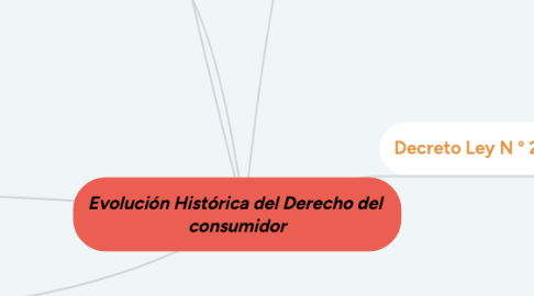 Mind Map: Evolución Histórica del Derecho del consumidor