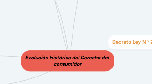 Mind Map: Evolución Histórica del Derecho del  consumidor