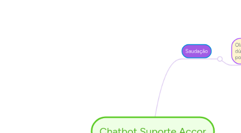 Mind Map: Chatbot Suporte Accor