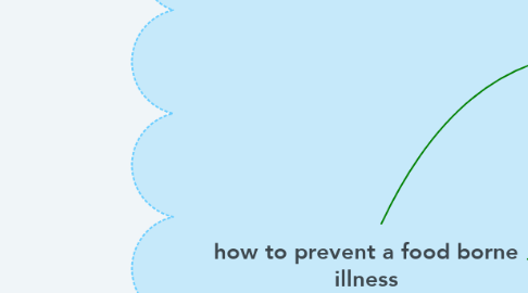 Mind Map: how to prevent a food borne illness