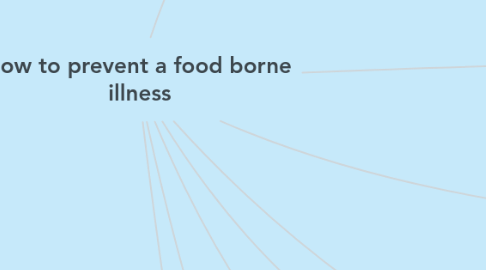 Mind Map: how to prevent a food borne illness