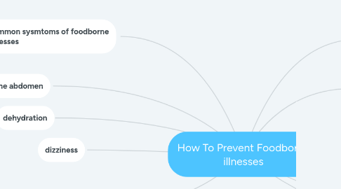 Mind Map: How To Prevent Foodborne illnesses