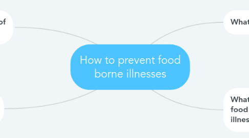 Mind Map: How to prevent food borne illnesses