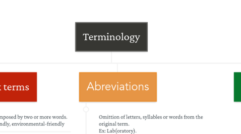 Mind Map: Terminology