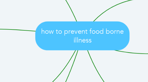 Mind Map: how to prevent food borne illness