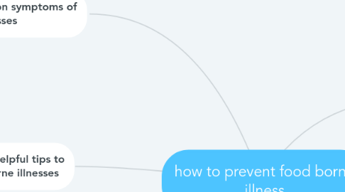 Mind Map: how to prevent food borne illness