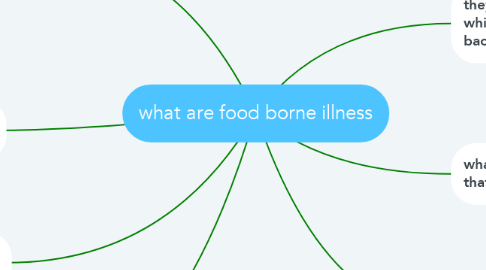 Mind Map: what are food borne illness
