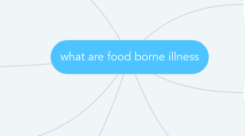 Mind Map: what are food borne illness