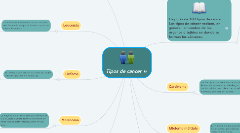 Mind Map: Tipos de cancer