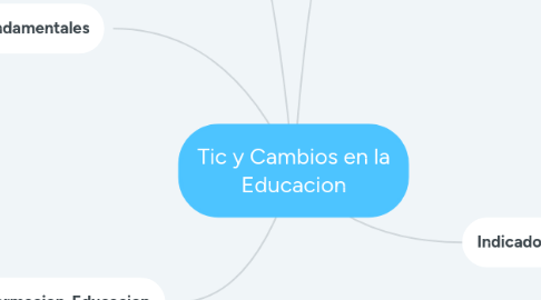 Mind Map: Tic y Cambios en la Educacion