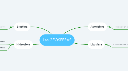 Mind Map: Las GEOSFERAS