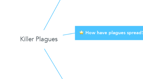 Mind Map: Killer Plagues