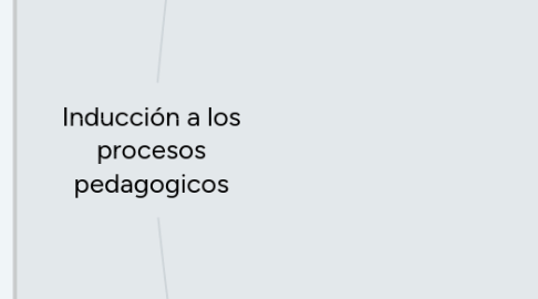 Mind Map: Inducción a los procesos pedagogicos