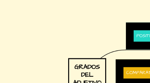 Mind Map: GRADOS DEL ADJETIVO