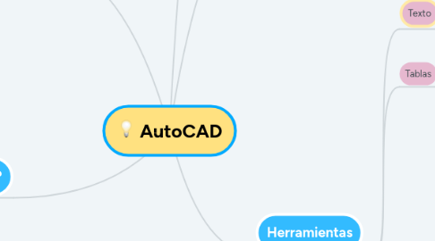 Mind Map: AutoCAD