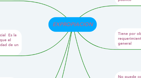 Mind Map: EXPROPIACION