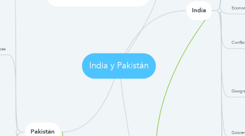Mind Map: India y Pakistán