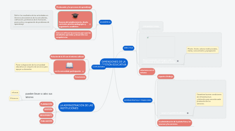 Mind Map: DIMENSIONES DE LA GESTIÓN EDUCATIVA