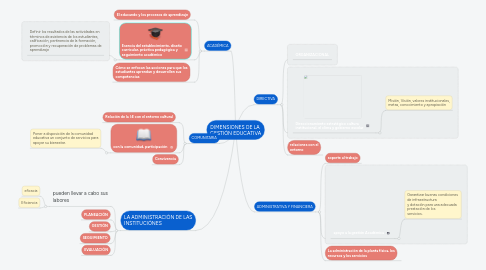 Mind Map: DIMENSIONES DE LA  GESTIÓN EDUCATIVA