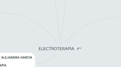 Mind Map: ELECTROTERAPIA