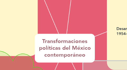 Mind Map: Transformaciones políticas del México contemporáneo