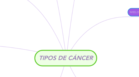 Mind Map: TIPOS DE CÁNCER