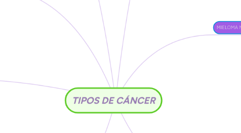 Mind Map: TIPOS DE CÁNCER