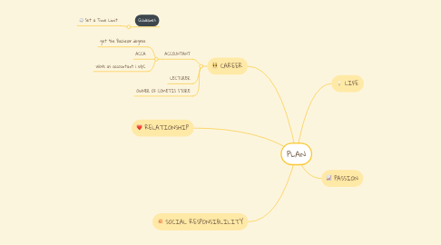 Mind Map: PLAN