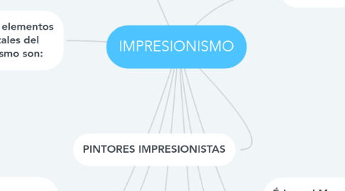 Mind Map: IMPRESIONISMO