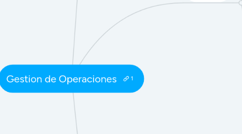 Mind Map: Gestion de Operaciones