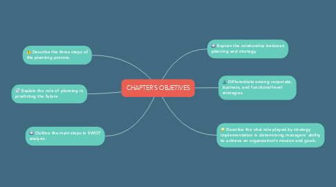 Mind Map: CHAPTER'S OBJETIVES