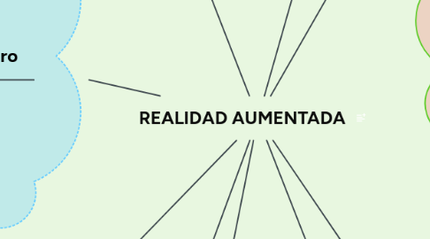 Mind Map: REALIDAD AUMENTADA