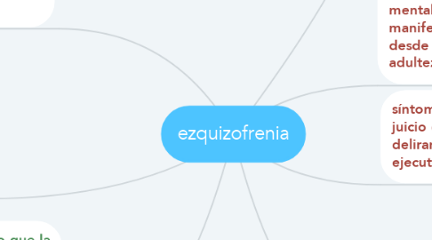 Mind Map: ezquizofrenia