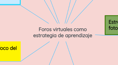 Mind Map: Foros virtuales como estrategia de aprendizaje