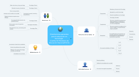 Mind Map: Orientaciones generales para la educación en tecnología   (Cartilla 30 Ministerio de Educación NacionalM.E.N)