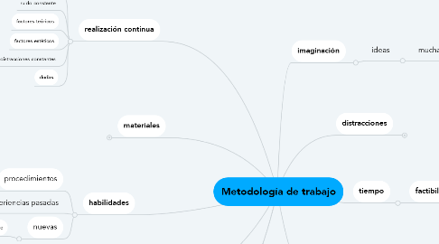 Mind Map: Metodología de trabajo