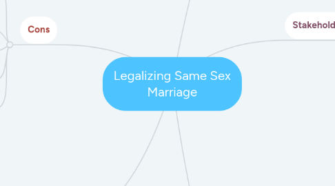 Mind Map: Legalizing Same Sex Marriage