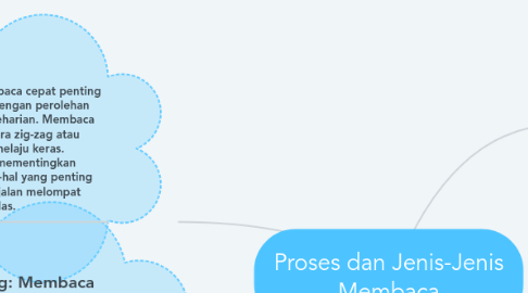 Mind Map: Proses dan Jenis-Jenis Membaca