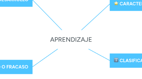 Mind Map: APRENDIZAJE